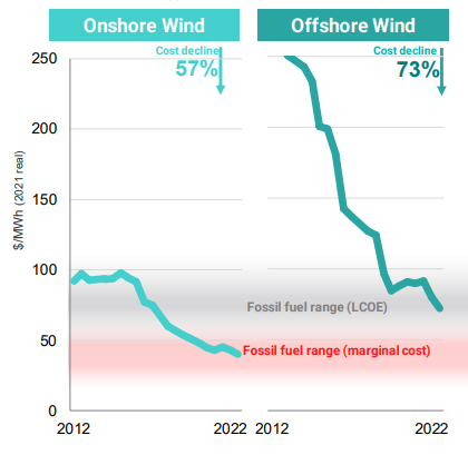 johnarnold's tweet photo. Reading a report by @RockyMtnInst about how swimmingly the transition is happening in which it claims that offshore wind can be built for $70/MWh and falling quickly. In the real world, Equinor just scrapped its NY projects, which had PPAs at $107-118, demanding repricing to $160-191 given cost pressures. 

The risk of overly optimistic reports is it sends the signal to policymakers that everything is going great. It's not. Rising costs and other hurdles to wind and solar are very real and need to be addressed, not ignored.