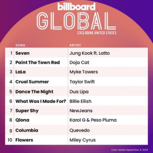 JulesAND3J's tweet photo. @billboardcharts Kinda crazy that #Seven has been #1 on these charts all summer (7 weeks) and is not considered top 10 #SongsOfTheSummer https://t.co/BSyaaaxm5Q
