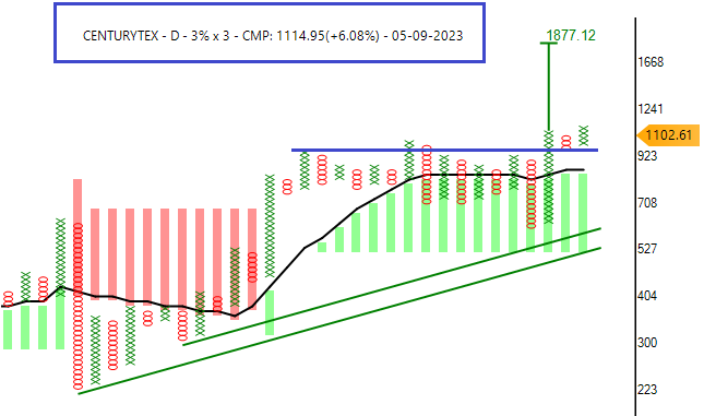 #longterm  
#centurytex  #stocktobuy #paper 

#centurytex seems favorable for entry at 1105-10 with SL 950. The targets are set at 1400 and 1870.      

*Stocks are being discussed for educational purposes only. @investparampara