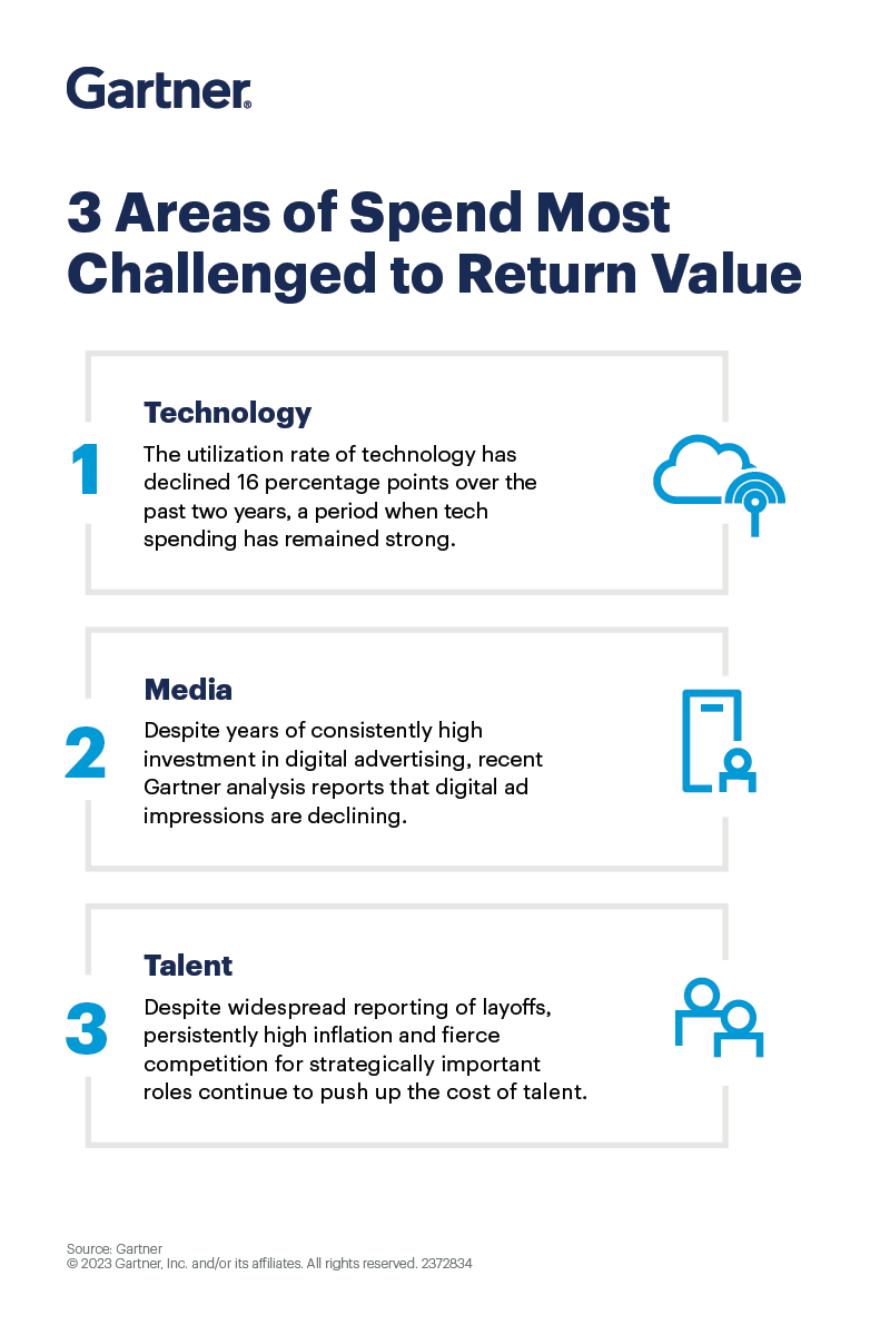 As marketing budgets fall to 9.1% in 2023, CMOs' spending power has reduced, affecting these 3 areas of spend the most. Find out how CMOs can plan their marketing efforts to achieve success moving forward: gtnr.it/3OCDJqw #GartnerMKTG #CMO