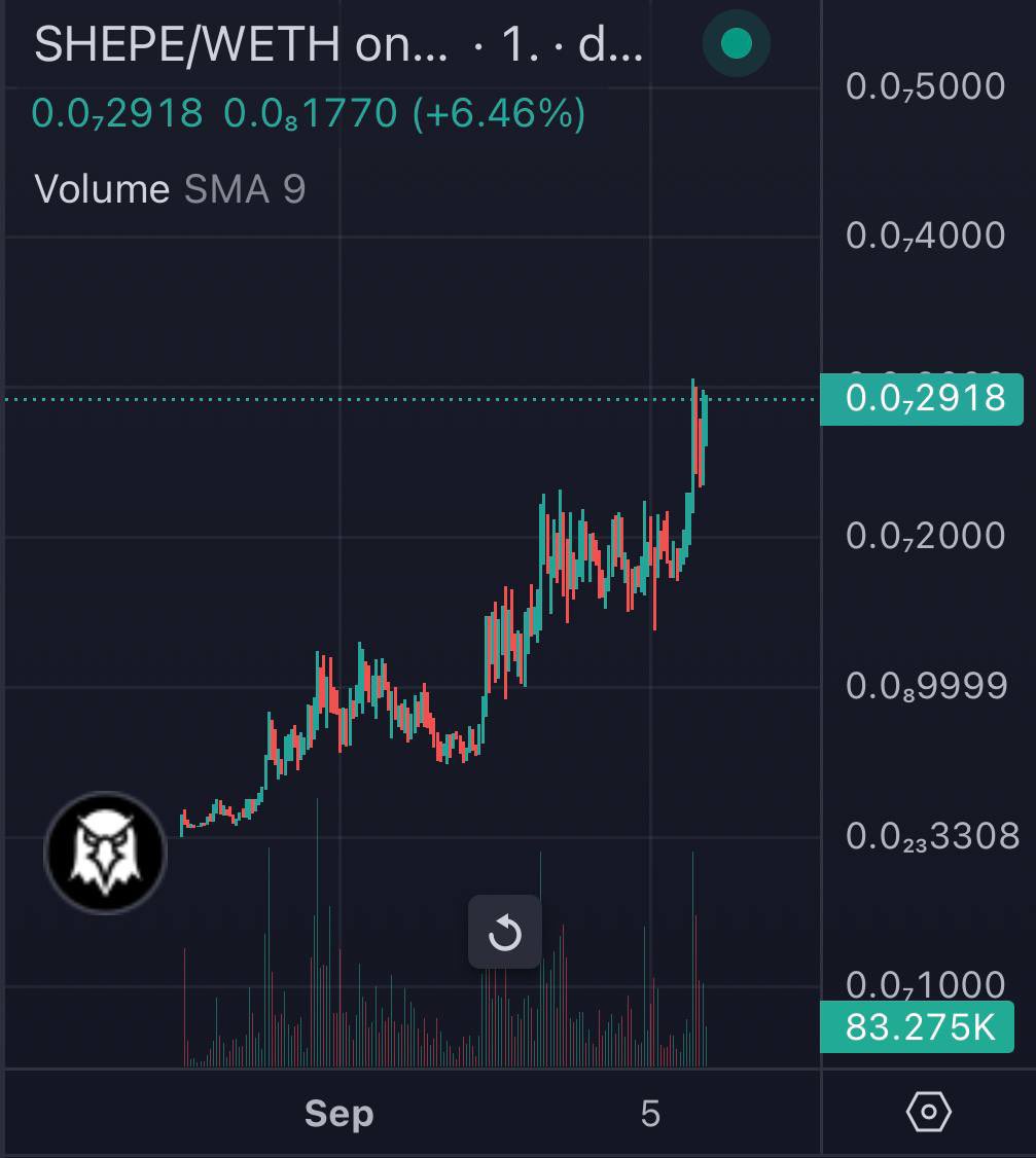 Trecryptox's tweet photo. $SHEPE road to 100m has started. 
Never fade a base Dev @hodlcryptoguys and key team members like @PetaByteCapital. https://t.co/w4O3xtATdG