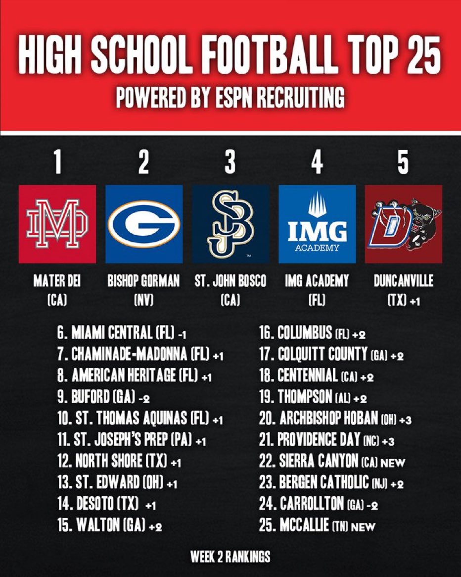 Stephen Hargis 🇺🇸 (@stephenhargis) on Twitter photo There’s a new team in the latest ESPN national prep football rankings as <a href="/McCallieFB/">McCallie Football</a> makes its debut There’s a new team in the latest ESPN national prep football rankings as <a href="/McCallieFB/">McCallie Football</a> makes its debut