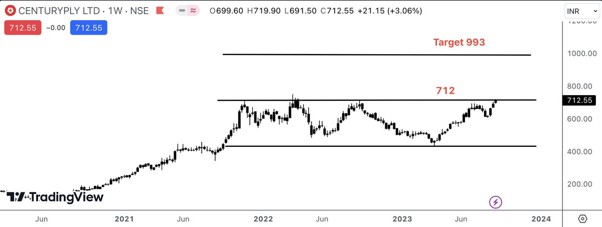 CsTheTrader's tweet photo. #Centuryply The stock is breaking out after 18 months and multiple resistance. Target 993. #CHARTOFTHEDAY https://t.co/2MOibViz0j