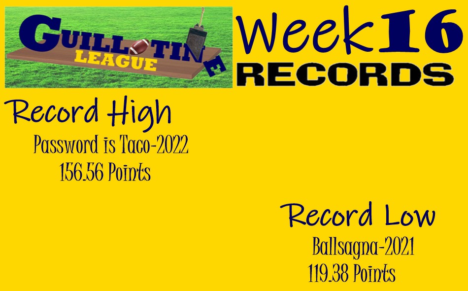 GuillotineLeag2's tweet photo. Week 16 records for the #GuillotineLeague #SaturdayHighLow!

The Good: @mbrand32 
The Not-Good: Ballsagna https://t.co/cpM7iklJm7
