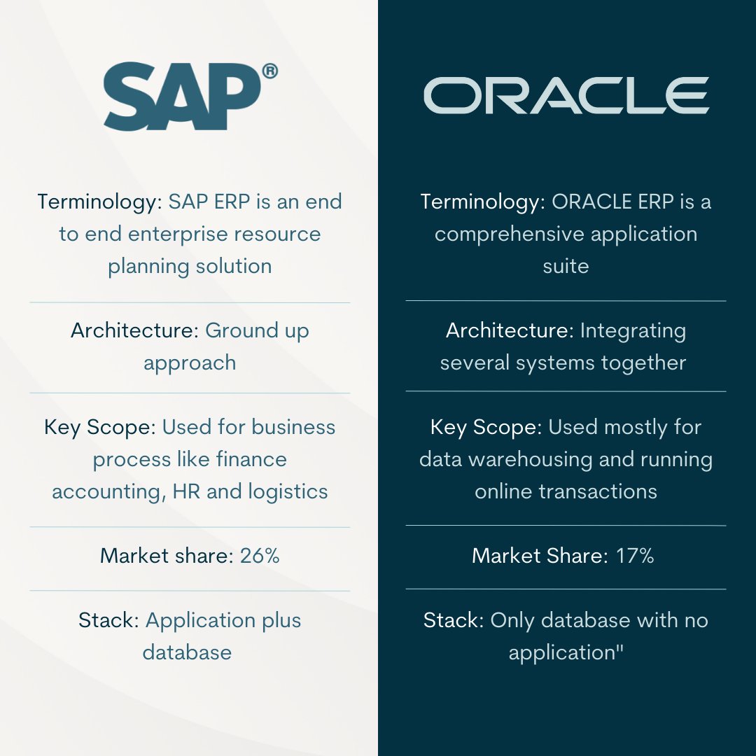 theinnormax's tweet image. Delving into SAP: Unveiling Distinctions in Software Realms. 🌐🔍 Join the conversation as we explore the unique essence of SAP and its differentiating factors from other software types. What are your thoughts on this? 💬 

#SAP #SoftwareInsights #Innormax