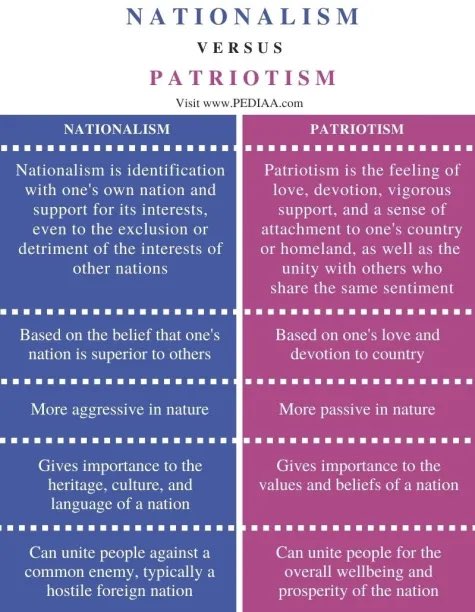Nationalists vs Patriots

🇺🇸❤️🤍💙🦅

Know the difference! 

#InfernoMob 🔥 
#XUniversity 🎓
#TheMoreYouKnow 💫 
#Patriotism 🇺🇸 

pediaa.com/what-is-the-di…
