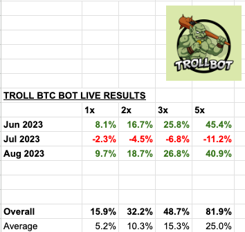 GoblinBots's tweet photo. August results are in! Goblin put in another solid month but it was the recently released Troll bot that took the crown. Really happy with both of these strategies putting up solid results! 🧵

@AstrabitTrading https://t.co/KmyvoRSrTZ