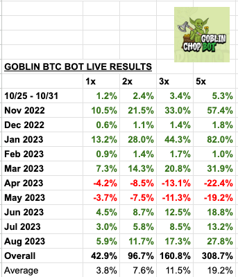 GoblinBots's tweet photo. August results are in! Goblin put in another solid month but it was the recently released Troll bot that took the crown. Really happy with both of these strategies putting up solid results! 🧵

@AstrabitTrading https://t.co/KmyvoRSrTZ