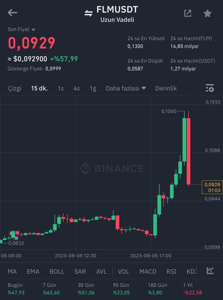Geçim kaynağım short boğası! 

Efsaneler arasına #FLM shortunu da ekliyoruz gençlik. Yüzlerce PNL geldi, sizler kazanınca mutlu oluyorum. Mexc 22600 dolar bingo diğer borsalar 50000 dolar toplamda 72600 #FLM karım var.

Bol like bekliyorum, beğeni ile besleniyorum. ☺️
