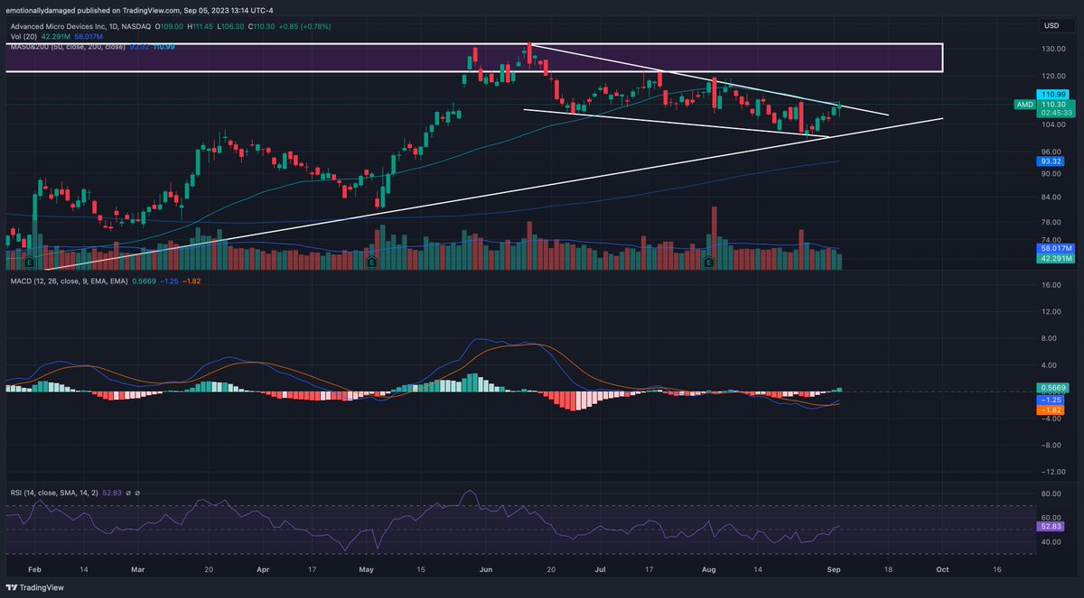 $AMD Chart Update

Attached are daily and weekly perspectives. Obvious pivot there at the daily 50ma. Big levels to watch overhead are the $120 to $132 levels.

I'm bricked up 🍆