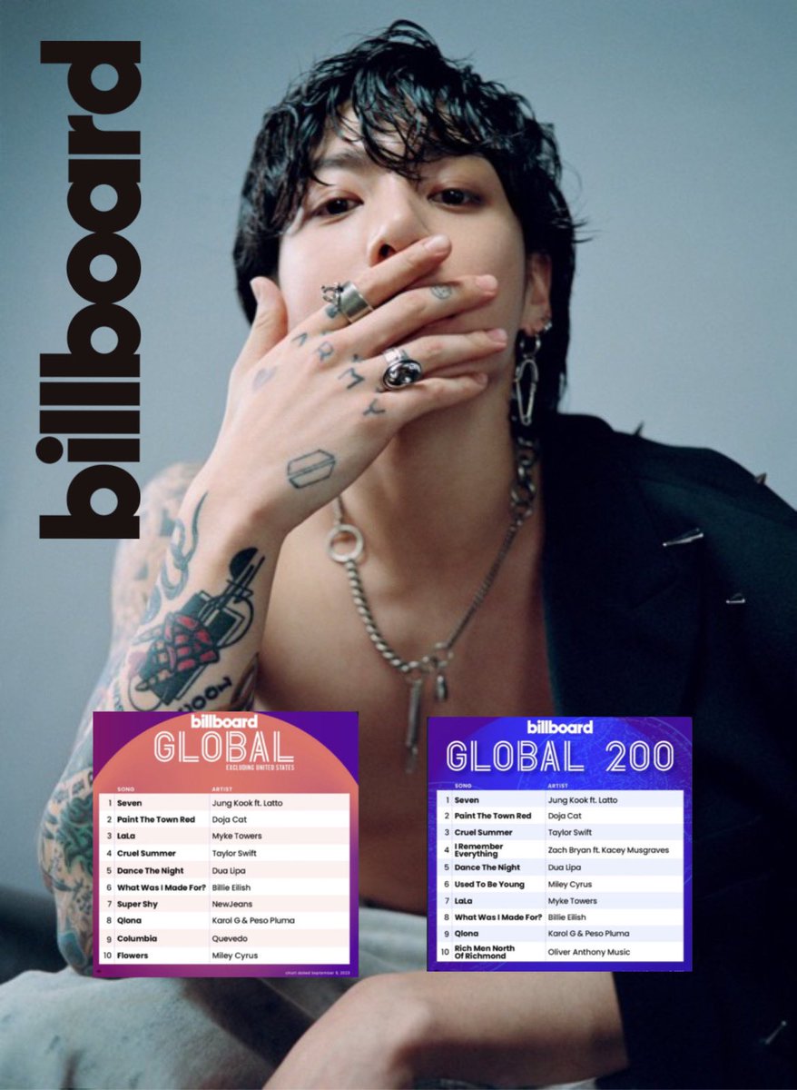 JungkookJapan_'s tweet photo. ジョングクの「Seven」が Billboard Global 200 ・Global Excl. U.S. で7週連続1位を獲得しました！

ジョングクは、Global 200 ・Global Excl. U.S. 両チャートで7週連続で1位を獲得した 初のアジア人アーティストです㊗️

GLOBAL POPSTAR JUNGKOOK
CONGRATULATIONS JUNGKOOK 
#7WeeksForSeven https://t.co/SdLqjy4XJt