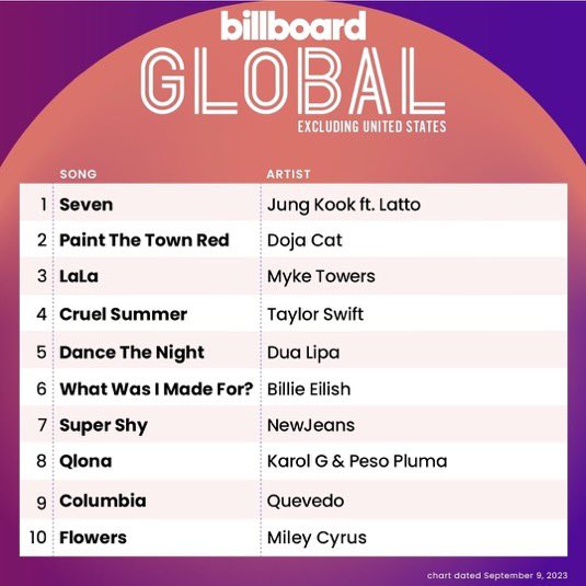 haiba0901's tweet photo. 7주연속 1위축하해 정구가 🎉🎉🎉💃
ㅠㅠ멋져부러(호다닥)

GLOBAL POPSTAR JUNGKOOK
CONGRATULATIONS JUNGKOOK 
HISTORY MAKER JUNGKOOK 
#Jungkook #SevenGLOBAL  
#7WeeksForSeven https://t.co/AeiCmjCKzZ