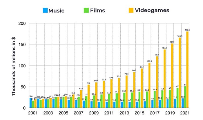 Fitchinverse's tweet photo. On Gaming and Digital Ownership

The world is increasingly digital. Among this digital world, games are a major force. Gaming drives more revenue than movies and music combined by a large margin. Ownership in the digital world, particularly gaming, remains an open question. https://t.co/iT3Ux2ZV2s