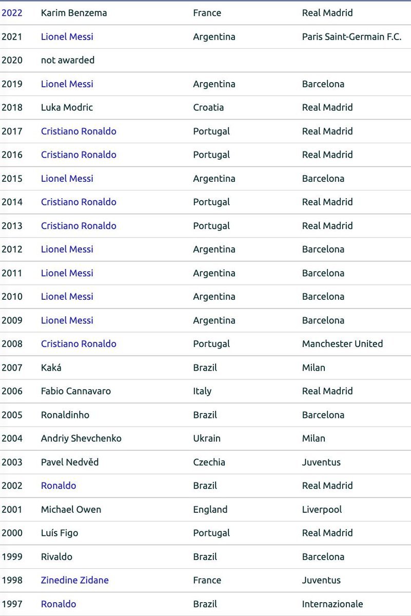 _BeFootball's tweet photo. Quel est le Ballon d'Or le plus discutable de cette liste ? 🧐 https://t.co/l7ZMWWZPW2