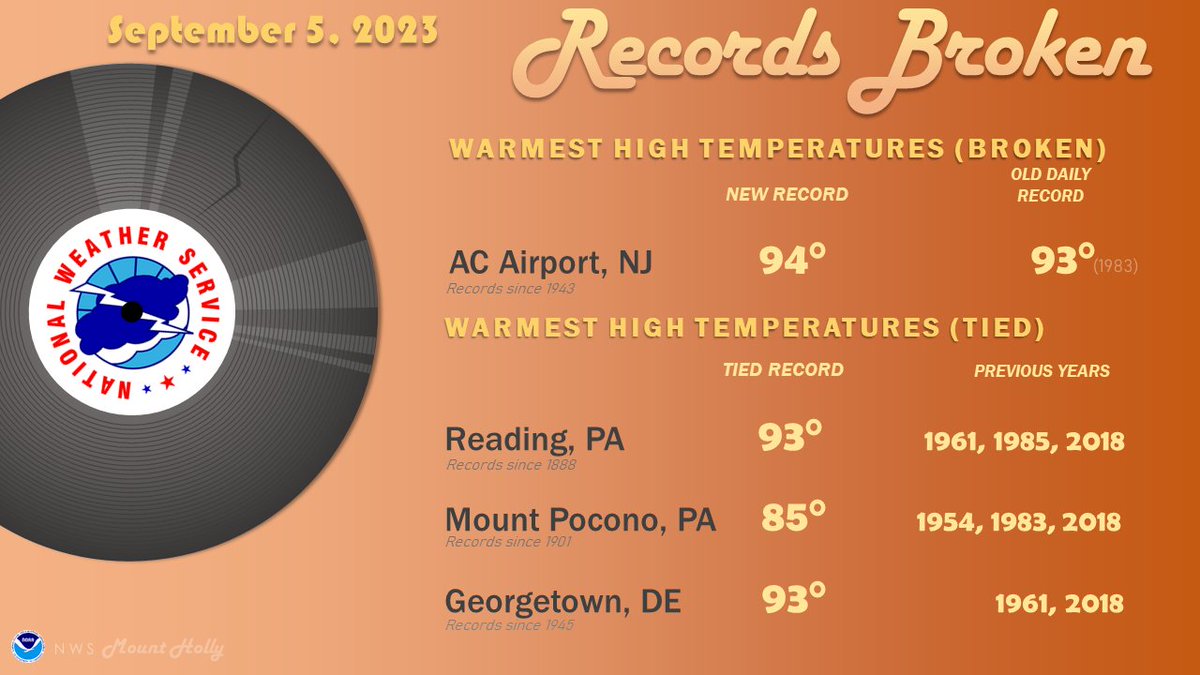 It was another hot one today with 1 record set and 3 records tied. Some more records may be in jeopardy for tomorrow and possibly Thursday! Stay safe out there and stay hydrated! ☀️🌡️ #NJwx #PAwx #DEwx