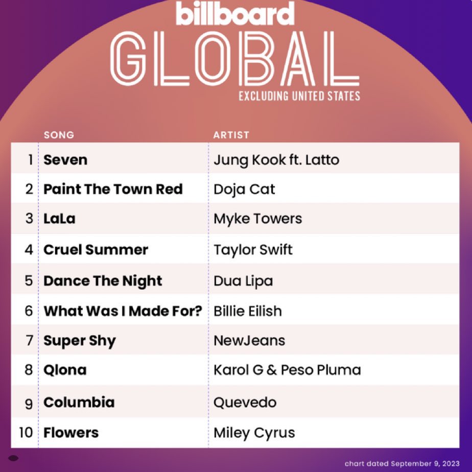 abcdefg_i__lmn's tweet photo. 네가 지나가는 모든 길이 역사야 정국아💕
축하해 더 위로가자💕💕

GLOBAL POPSTAR JUNGKOOK
CONGRATULATIONS JUNGKOOK 
HISTORY MAKER JUNGKOOK 
#Jungkook #SevenGLOBAL  
#7WeeksForSeven https://t.co/zoEf0rb2pg