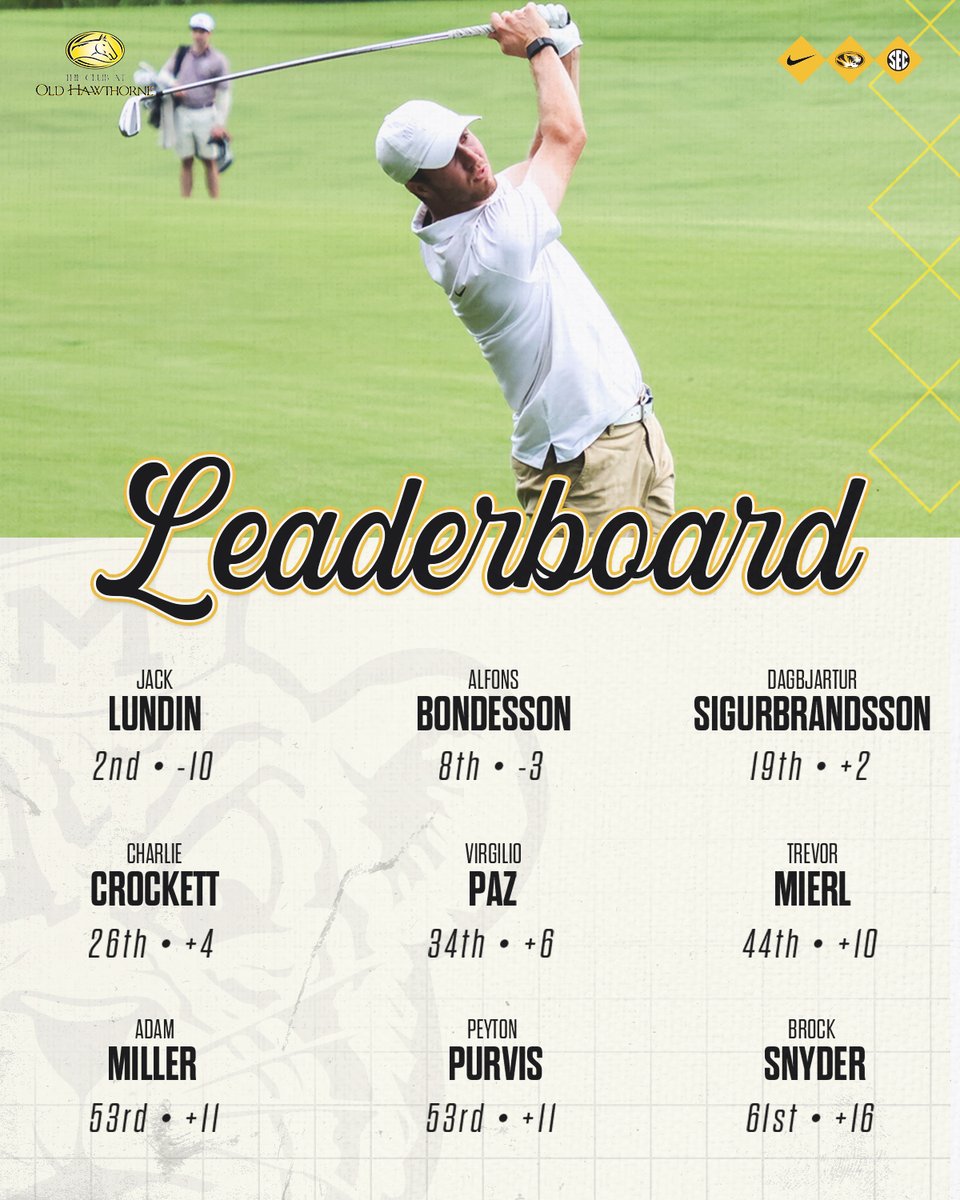 Tigers beat the field by 10 strokes on Tuesday, finishing second at the <a href="/golfweek/">Golfweek</a> Collegiate Kickoff. Jack Lundin also places second to lead Mizzou #MIZ 🐯⛳️

📰 bit.ly/3EtUiAi