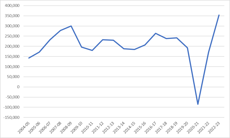 Preliminary estimates of net overseas migration published by the Department of Home Affairs for 2022/23 c.f. ABS net overseas migration data indicates record net long term arrivals and settlers to Australia.