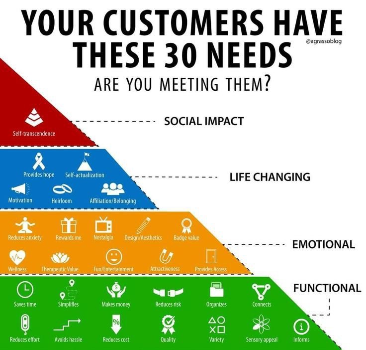 Understanding these diverse customer needs and continuously adapting to meet them is crucial for building strong customer relationships, loyalty, and business success.
#customerneeds #marketing