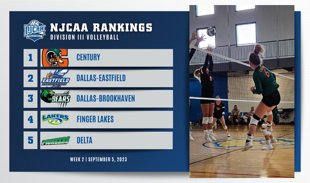 NJCAAVolleyball's tweet photo. 🚨 The Wood Ducks have taken over the top spot in the #NJCAAVolleyball DIII Rankings!

Dallas-Eastfield moves up seven spots to No. 2. Delta goes from unraked to the top-5 following an impressive weekend.

Full Rankings | https://t.co/9lf7uw4RQ1 https://t.co/4KgnV2ecqq