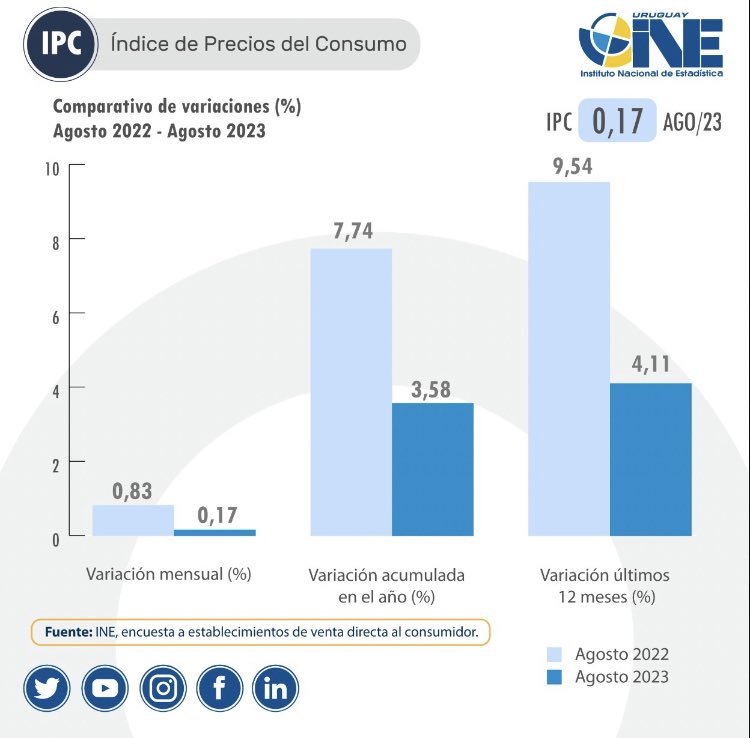Excelentes noticias: la recuperación del poder de compra de los uruguayos seguirá avanzando. El nuevo dato de inflación publicado por el INE muestra que el crecimiento de precios llegó a un mínimo de casi dos décadas. 
Gran logro de un gobierno que piensa en la gente 💪🏻🇺🇾