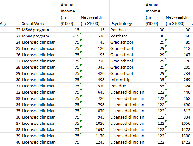 If a student went to Stony Brook's master of social work program and then got a job at New York Presbyterian, w/ the avg salary of a licensed social worker.
Vs 
If they did a postbacc through postdoc at Stony Brook and then got the avg salary of a licensed psychologist at NYP...