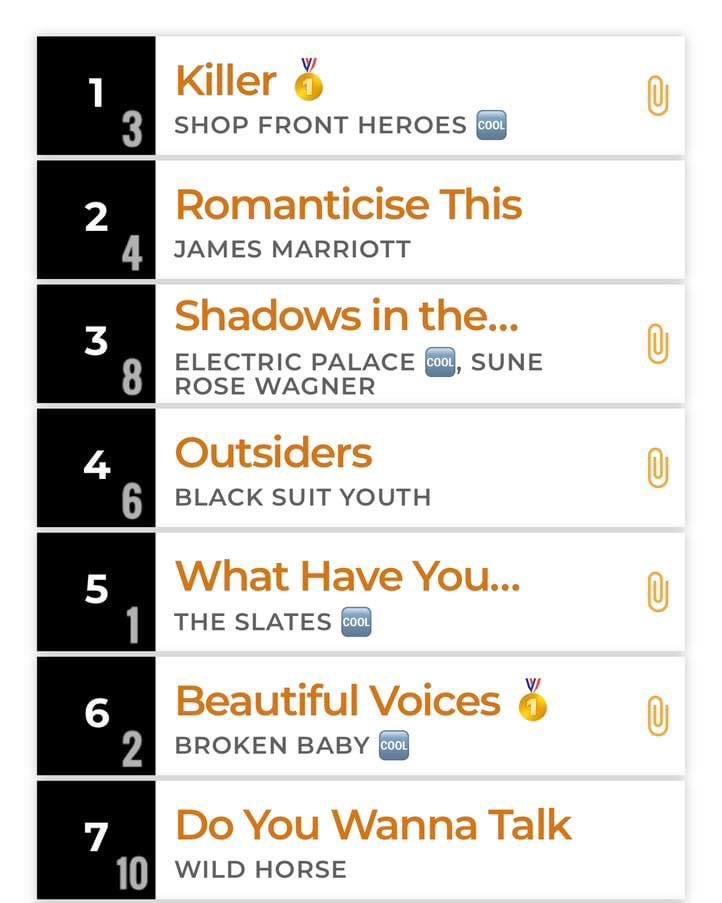 HUGE thanks to <a href="/LeanCoolTop20/">Lean</a> and all at <a href="/cooltop20/">COOLTOP20</a> 🇳🇱 where Killer has placed #1 on the unsigned indie chart!

Full chart, news, interviews etc: cooltop20.nl

Spotify playlist: open.spotify.com/playlist/0Te74…

Enjoy! 🙏🏻