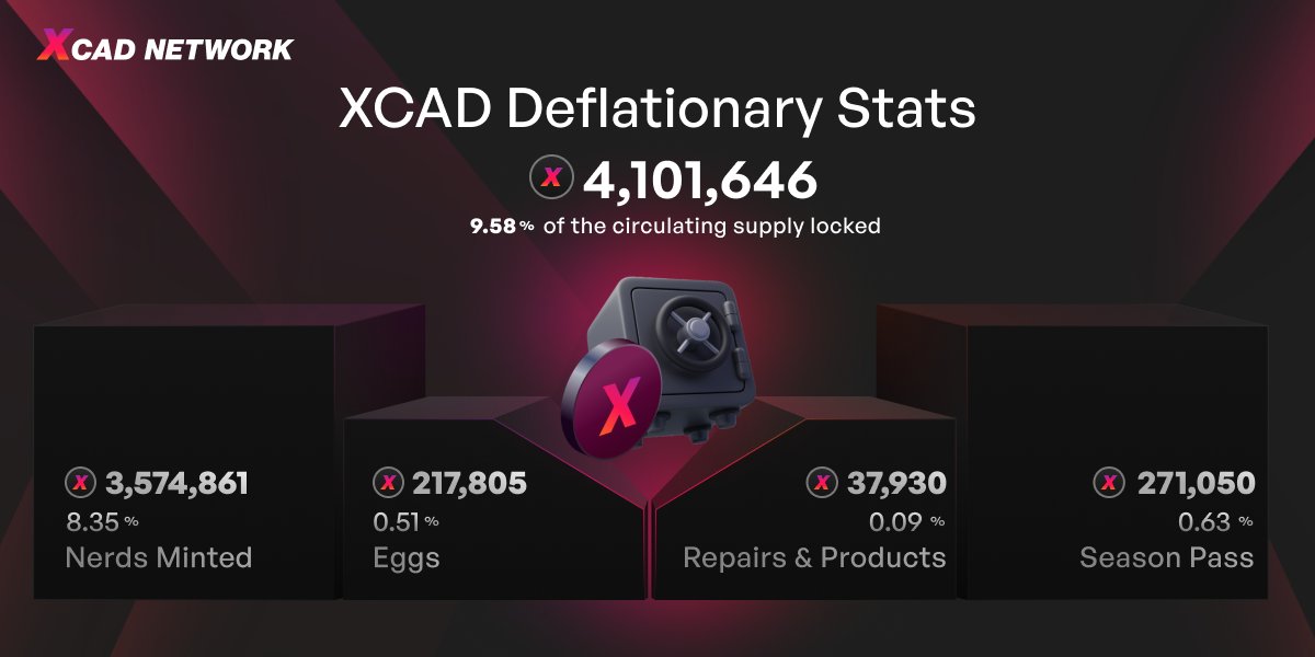 XCAD Deflationary Stats:

4,101,646 XCAD is currently locked off the market, representing just under 10% of the current circulating supply 

Besides the season pass, all tokens are locked forever and will never enter circulation again 🔒

XCAD is a truly deflationary asset.