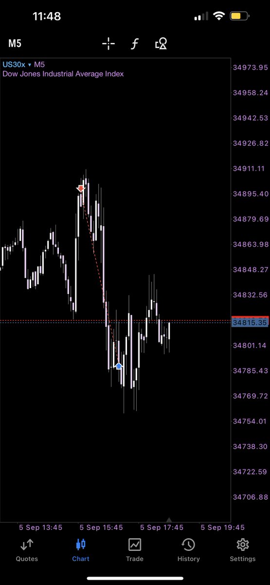 sphynxtrades's tweet photo. This morning’s trade was a stop limit - love these 🥰 #us30 https://t.co/43P5eQm5LB