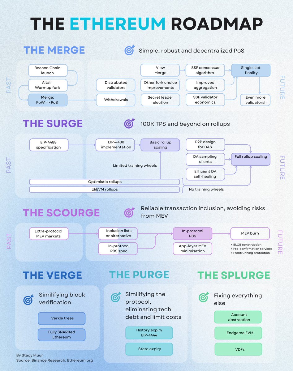 Ethereum: The Endgame Path. The Merge has introduced liquid staking and  LSTfi, which have brought substantial gains to early adopters. But what  else lies ahead? I have analyzed the Ethereum roadmap to