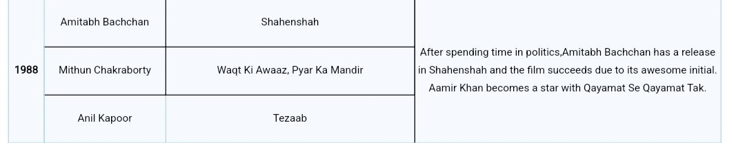 TheVivekVerse's tweet photo. Comeback Film of #BigB
#BOI in Top STAR (1988)👉 "After Spending Time in Politics, Amitabh Bachchan Has Release in #Shahenshah The Film Succeeds due to Awesome Initial (Opening)"
#BOI Yet to Update Pre1993 Data But Update se Phle 4 Films #BigB ki Fixed hai #RecordOpening hona. https://t.co/LHcCa6gsT9