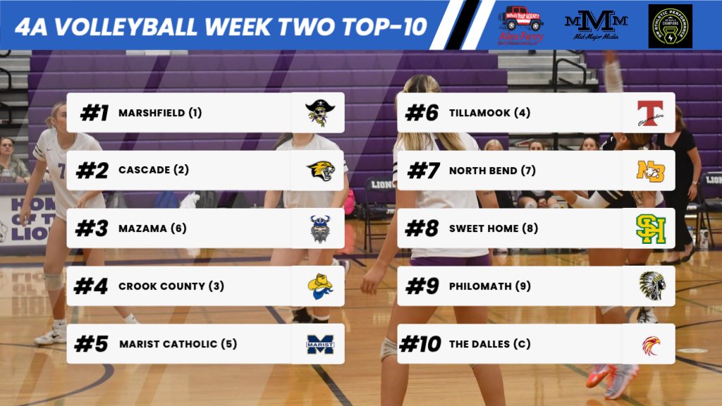Mid-Major Media (@midmajormedia) on Twitter photo Week Two Volleyball Top-10โs ๐๐
Western Christian continues rise, and thereโs a new #1 in 3Aโผ๏ธ
Considered for our top-10 ๐๐ผ
2A: Clatskanie (C), Portland Christian (C), Santiam (NR), Regis (NR), Irrigon (NR)
3A: Catlin Gabel (NR), Horizon Christian, Tualatin (8), Dayton Week Two Volleyball Top-10โs ๐๐
Western Christian continues rise, and thereโs a new #1 in 3Aโผ๏ธ
Considered for our top-10 ๐๐ผ
2A: Clatskanie (C), Portland Christian (C), Santiam (NR), Regis (NR), Irrigon (NR)
3A: Catlin Gabel (NR), Horizon Christian, Tualatin (8), Dayton