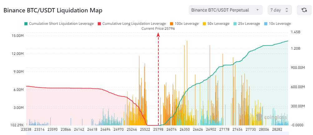 UPDATED Heatmaps and Liquidation Levels for $BTC:
1. I'm bullish in #Bitcoin    if we don't lose 25,300$. If we lose it, 24,500$ is next.
2. Big shorts liquidations between 26,500$ and 27,000$. Market should take that liquidity
3. If $BTC dumps, should briefly bounce in 25,300