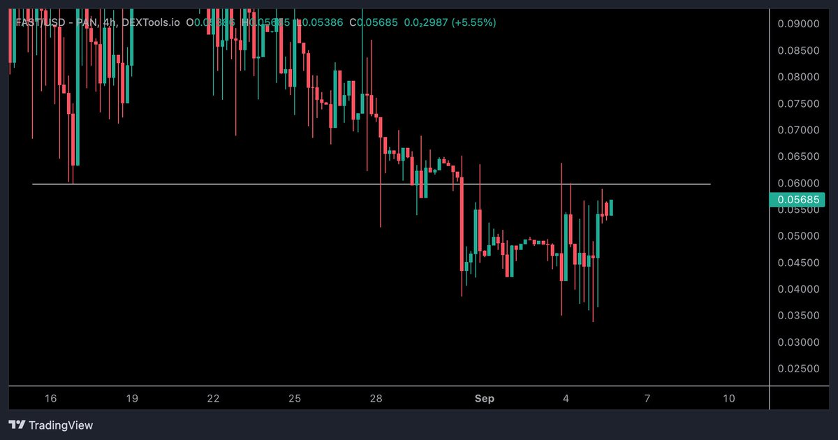 CryptoTony__'s tweet photo. $FAST / @PodFast_ - Update

30% up since my post few days ago, and now touching the resistance zone here. Flip that and we full send 💯

- Bridging to $ETH shortly 
- $100K in buybacks to happen alongside this move
- Big pushes coming up 
- DYOR / NFA 

https://t.co/THgJvfvaPd https://t.co/V4KtJmkTSv