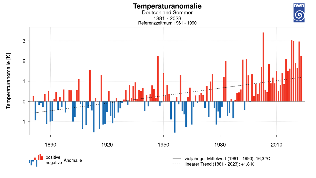 DWD_klima's tweet photo. Sowohl der Sommer 2023 als auch die drei Sommersmonate Juni, Juli &amp; August waren jeweils wärmer als die vieljährigen Mittel. 
Mit 18,5 °C war der Sommer 2,2 K wärmer als die Referenzperiode 1961-1990 und der 5.-wärmste Sommer seit 1881.
https://t.co/kZq3eeuYxw https://t.co/z5IgTX7s17