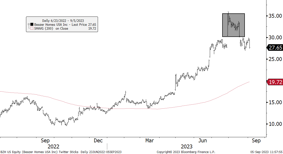 J4_doji's tweet photo. @Citrini7 yikes.

$BZH $XHB https://t.co/LsgoUgJMqy