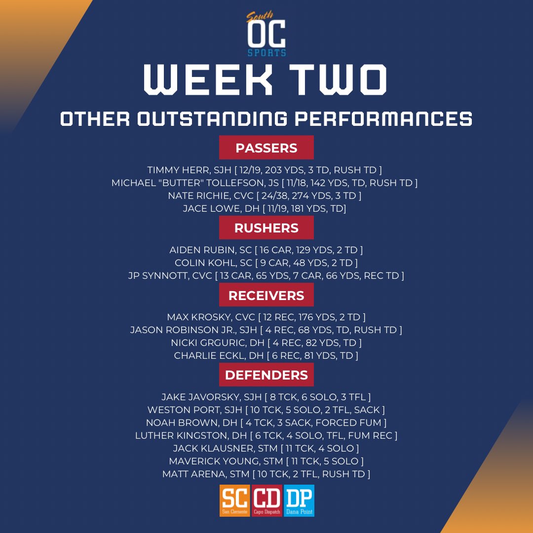 Top local area performances from Week 2: 🏴󠁧󠁢󠁳󠁣󠁴󠁿 Tartans earned their first win by stellar air games from Max Ruff & Will Viola 🦁 JSerra continued its ground assault with top effort from Gabriel Rivas 🔱 San Clemente posted consecutive shutouts with Puka Fuimaono as top tackler