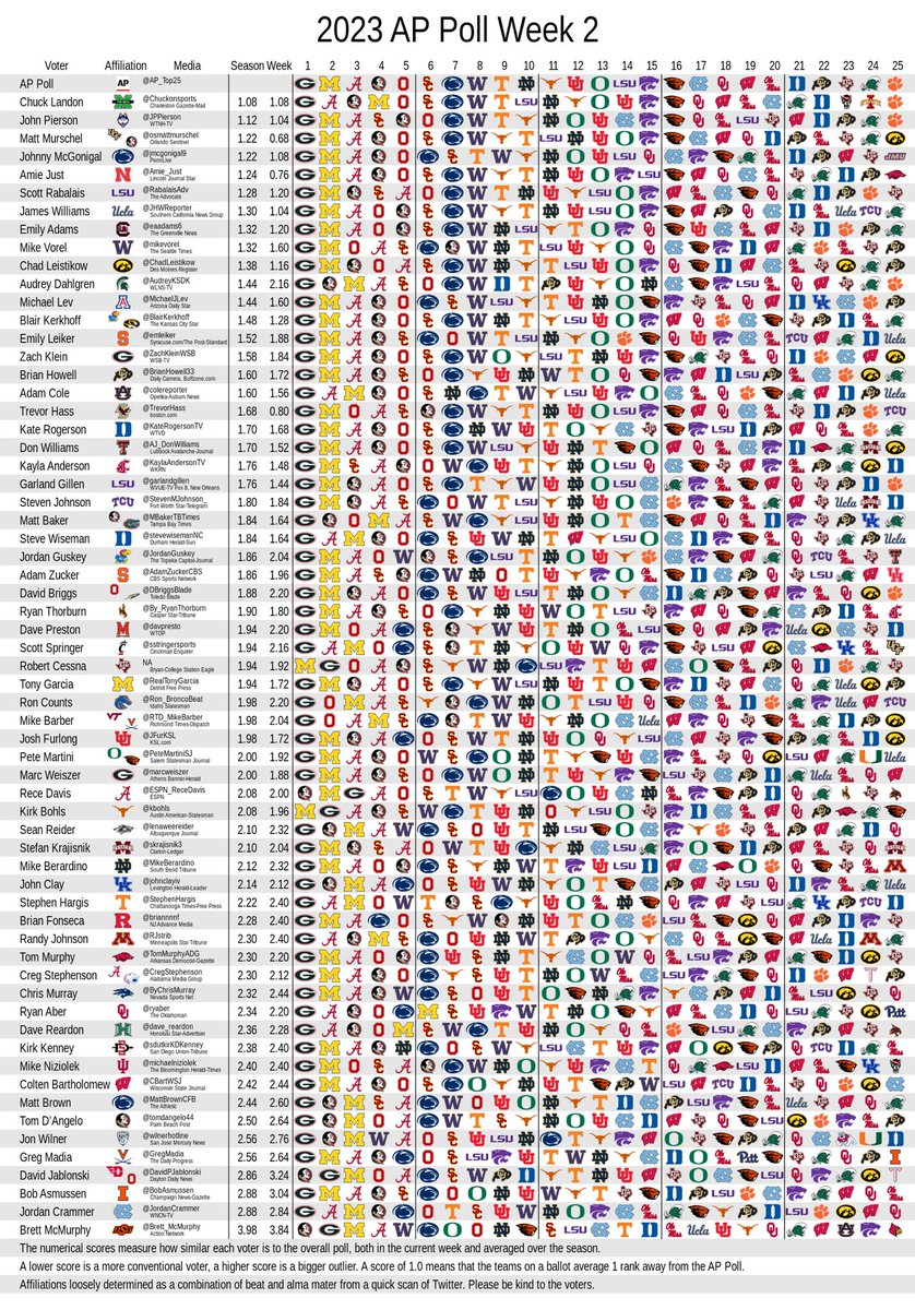 RedditCFB's tweet photo. All #APTop25 week 2 ballots. https://t.co/98vkhQqWPX