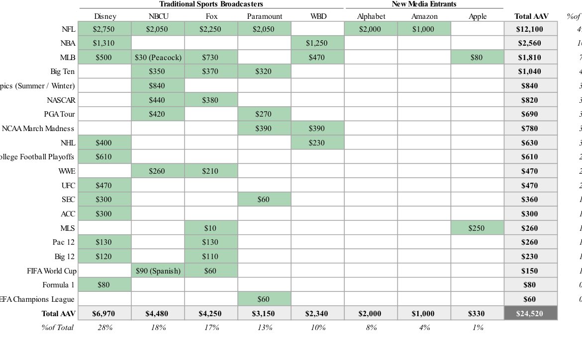 SouthernValue95's tweet photo. Distribution of U.S. sports rights in order of annual value (by distributor and by league) from MS https://t.co/ZlI7M9HDzk
