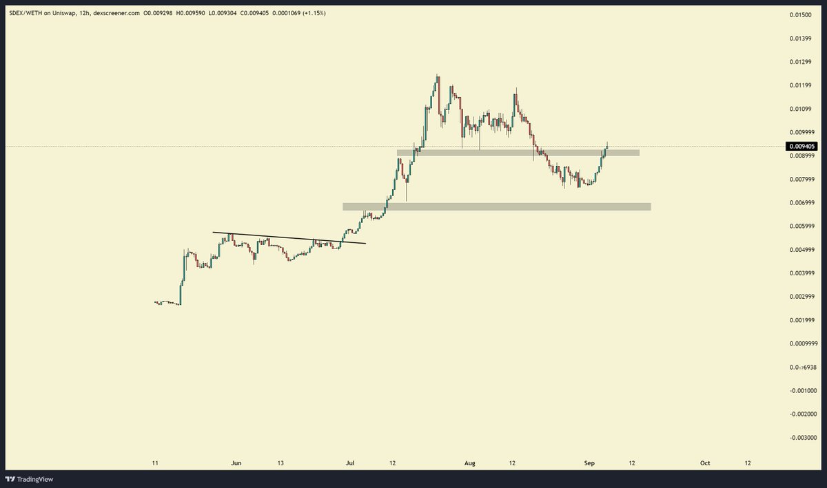 cryptolimbo's tweet photo. We runnin it back fam!
$SDEX https://t.co/8b9bJz6muU