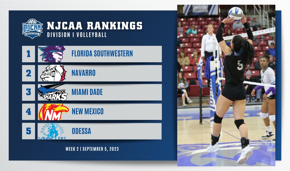 NJCAA Volleyball tweet media