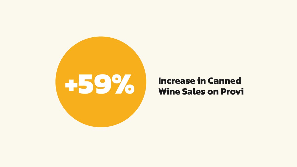 provihq's tweet photo. Canned wine's growth is reflective of consumers' desire for convenience and affordability without sacrificing quality. Here’s how consumer demand for this growing segment influenced on- and off-premise B2B buying behavior in Provi’s marketplace. https://t.co/AE8X14cykV https://t.co/oDW1NR4w00