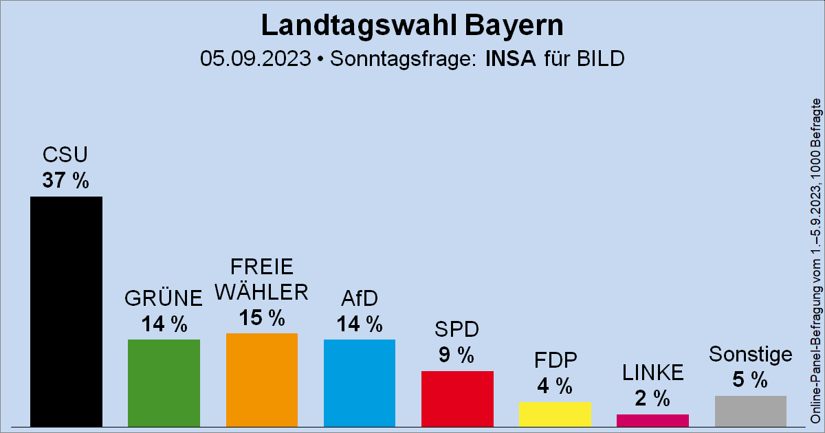 Wahlrecht_de's tweet photo. Sonntagsfrage zur Landtagswahl in Bayern (#ltwby) • INSA/BILD: CSU 37 % | FREIE WÄHLER 15 % | GRÜNE 14 % | AfD 14 % | SPD 9 % | FDP 4 % | DIE LINKE 2 % | Sonstige 5 %
➤ Verlauf: https://t.co/oLImp53k8P
🗓️Nächste Landtagswahl: 8. Oktober 2023 https://t.co/8269TcVDju