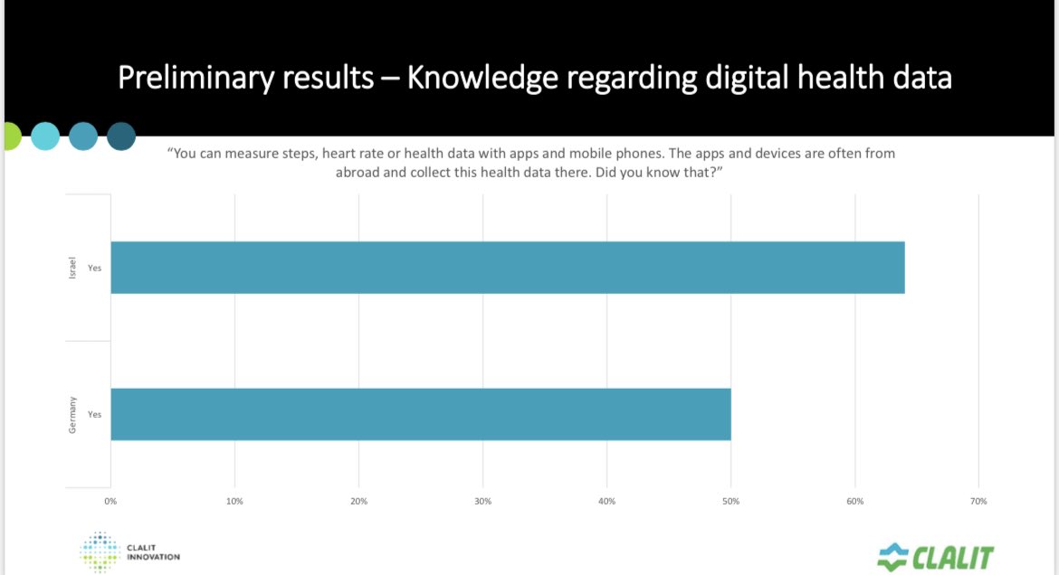 ElnetD's tweet photo. Dr. @AlexanderSchachinger of #EPatient Analytics & Dr. Yiska Weisband of @ClalitInnovation revealed initial results of the #GIHFAI23 study. Anticipate insights on #health care #DataPrivacy & sharing in Israel & Germany. Crucial for personalized digital #healthcare's future 🏥 https://t.co/CsE41zd8MF