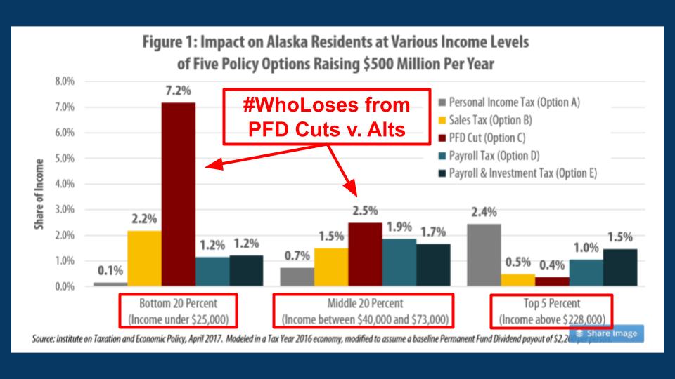 AK4SB's tweet image. Under current law, the PFD has a "first call." But since 2017, the #akleg has ignored the law. 

Why? #FollowThe$$. Who benefits? 𝙊𝙣𝙚 group: the Top20%, who use the "free money" to avoid their %share of govt costs.

Losers? The Other80% - #WorkingAKfams  - who overpay instead.
