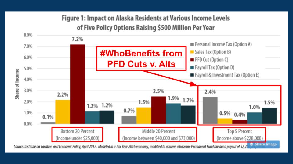 AK4SB's tweet image. Under current law, the PFD has a "first call." But since 2017, the #akleg has ignored the law. 

Why? #FollowThe$$. Who benefits? 𝙊𝙣𝙚 group: the Top20%, who use the "free money" to avoid their %share of govt costs.

Losers? The Other80% - #WorkingAKfams  - who overpay instead.
