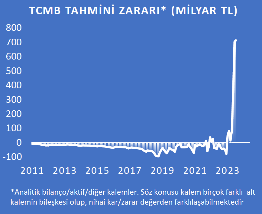 ali_hakan_kara's tweet photo. Seçim öncesinde KKM’yi hızla şişirip TL’yi aşırı değerli tutmak yoluyla devredilen hediyeyi temsil eden resimdir👇 https://t.co/zLQwcjxQBv