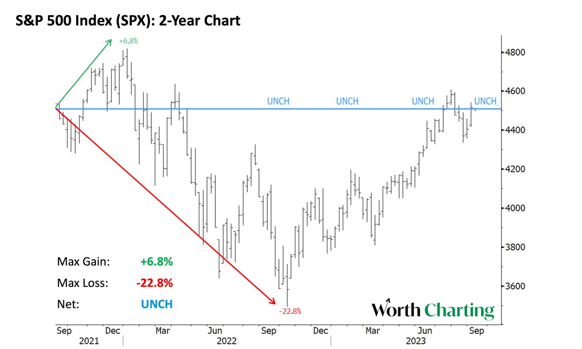 CarterBWorth's tweet photo. The first trading day after Labor Day 2 years ago, Tuesday, Sept 7, 2021... to today, the first trading day after Labor Day, Tuesday, Sept 5, 2023.

What a bloody waste of time!

Unchanged, 2 years later.

Max gain: +6.8%
Max loss: -22.8%
Net:  UNCH (groan)

https://t.co/sLzGTYSZvj