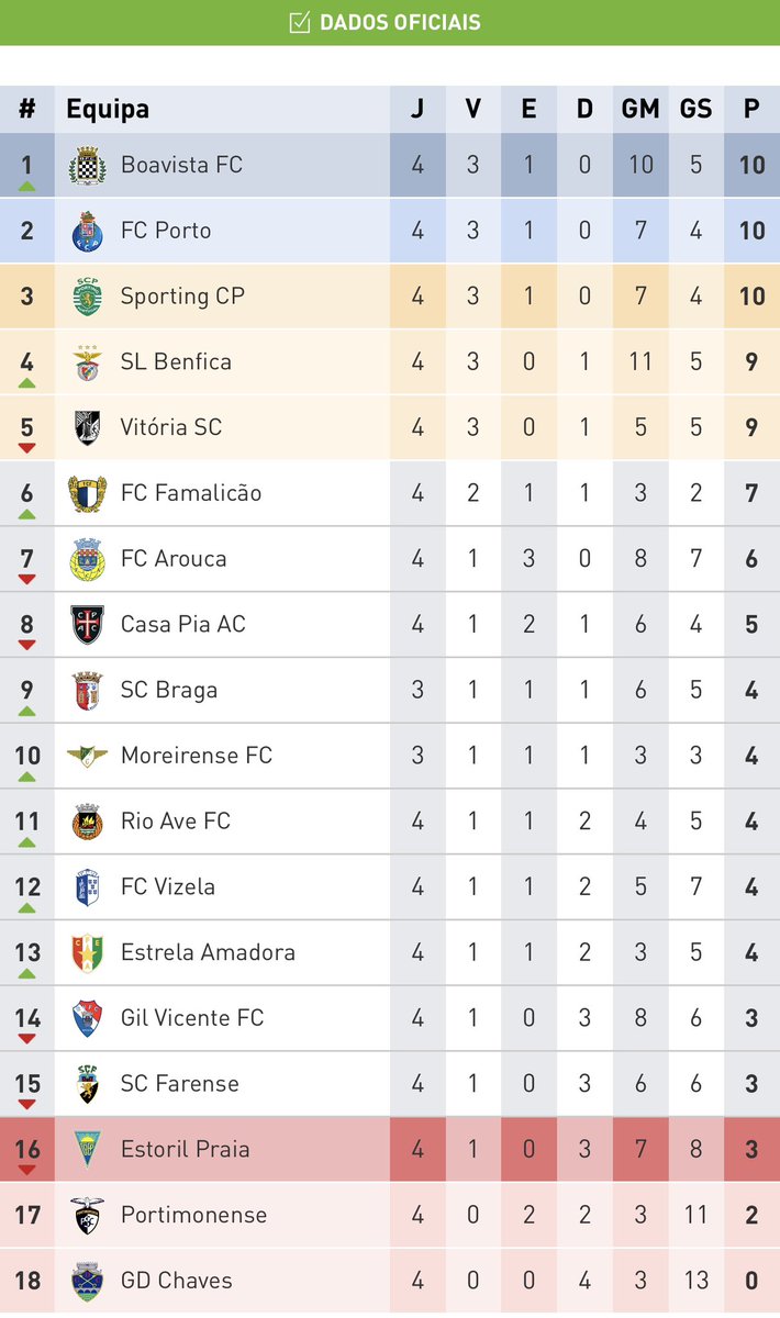 O <a href="/boavistaoficial/">Boavista FC</a> ocupa o primeiro lugar do campeonato com o orçamento mais reduzido da Liga, mas fala-se mais de tomadas e correntes elétricas do que mérito desportivo. Assim vai o futebol português.