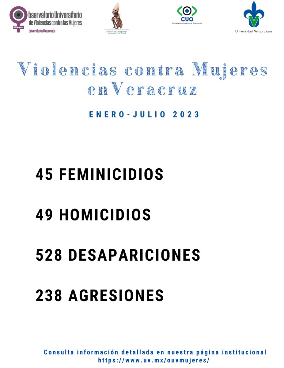 🆘 Enero-julio 2023. Violencias contra Mujeres en #Veracruz 

🟣Consulta los datos en: uv.mx/ouvmujeres/

📍Mira el Mapa de Feminicidios y Desapariciones de Mujeres en el estado de Veracruz en uv.mx/apps/cuo/ouvmu…